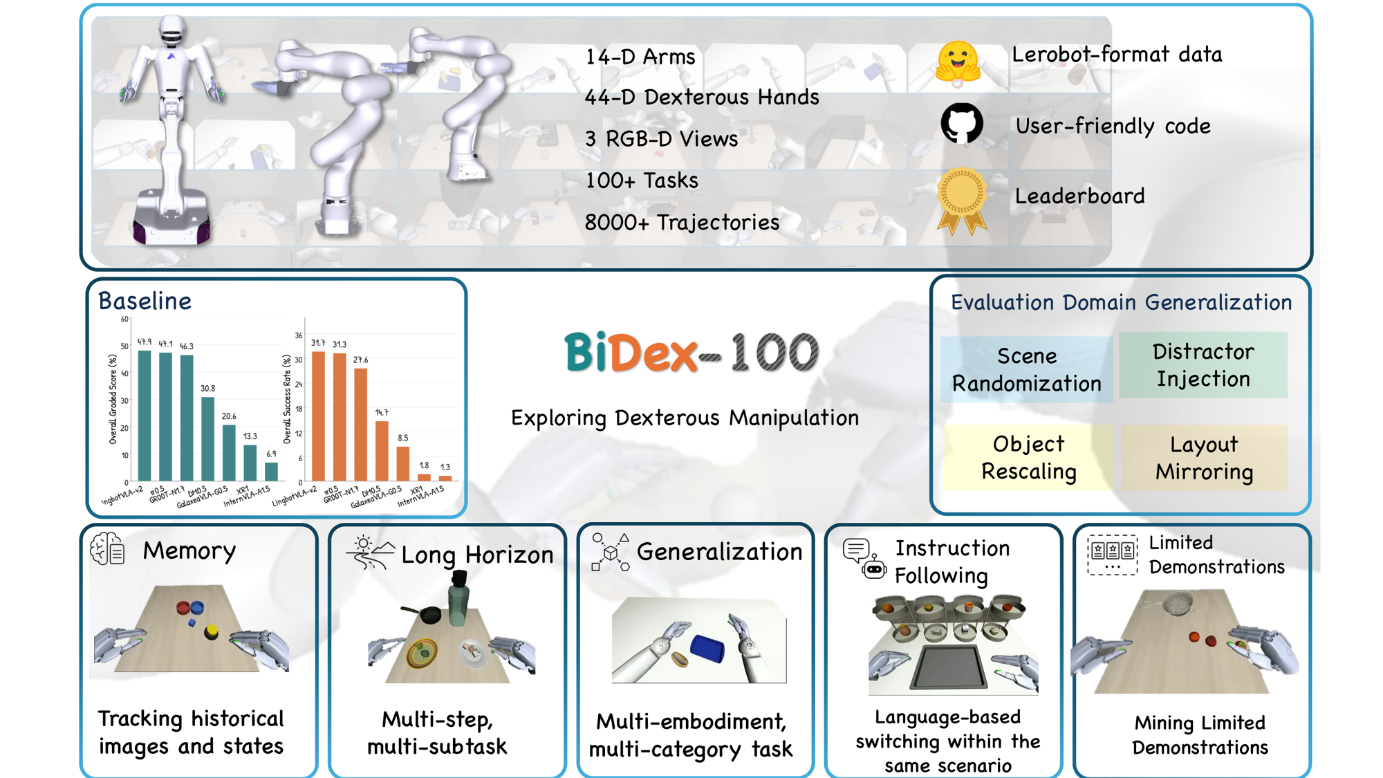 BiDex-100 overview: 106 tasks across five capability axes, two bimanual 22-DoF dexterous embodiments, 8,080 demonstrations, and matched In-Domain / Out-of-Domain evaluation with progress-based scoring.
